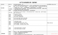 电气专业设计咨询创效要点表（通用类）