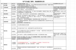 电气专业施工便利、快速建造要点表