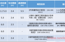 标准停车位的尺寸是多少？怎么测量？​