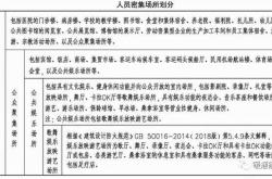 人员密集场所、公众聚集场所、儿童活动场所如何定义？