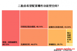 中海、融创、正商的创新户型