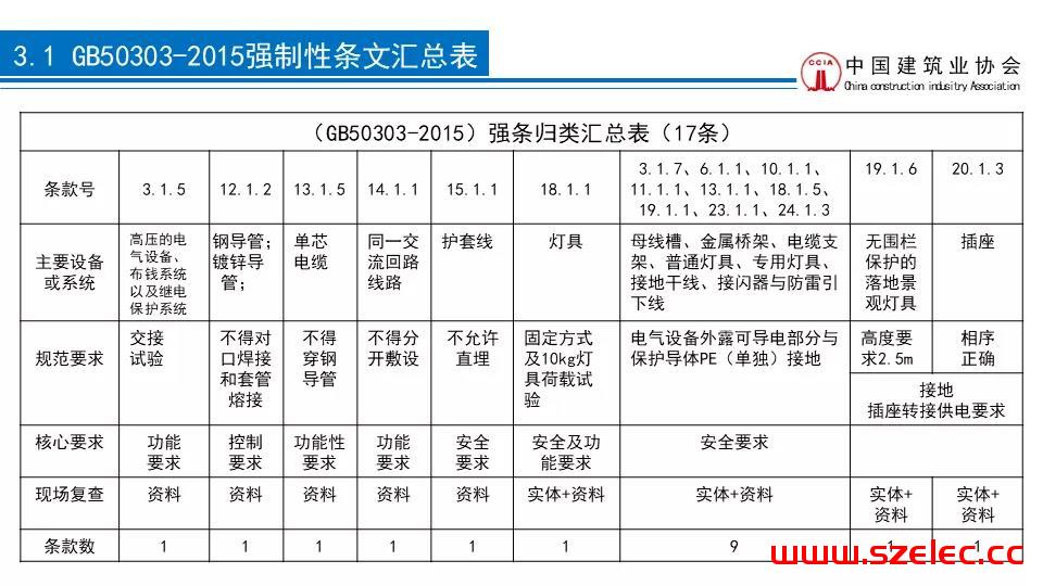 2020 建筑电气工程现场复查要点解析 第12张