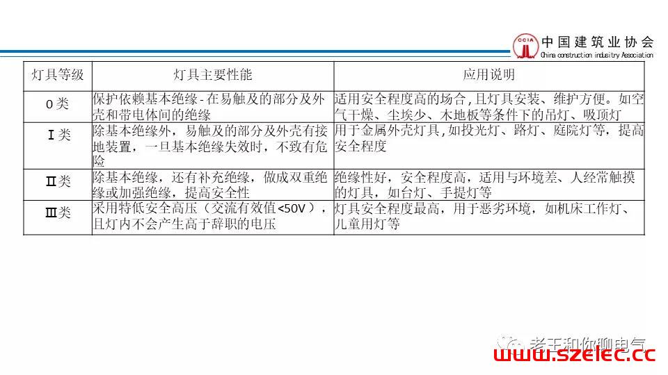 2020 建筑电气工程现场复查要点解析 第64张