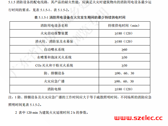 广东省标《民用建筑电线电缆防火技术规程》（2021预览版） 第2张