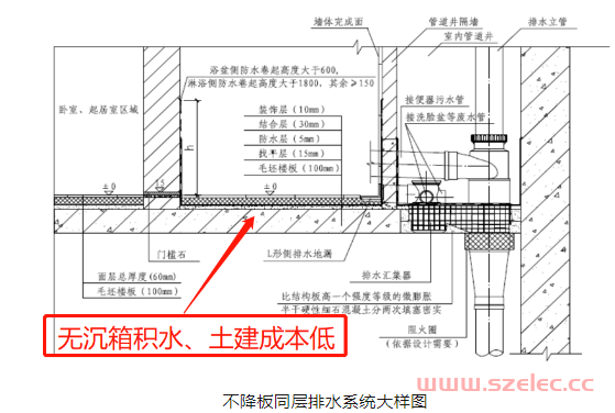 为什么最新国家标准提倡不降板同层排水系统？ 第7张