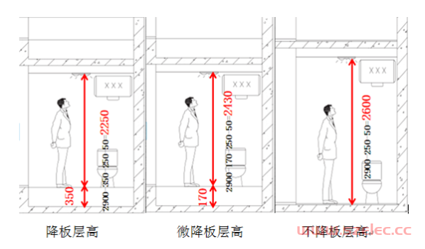 为什么最新国家标准提倡不降板同层排水系统？ 第13张