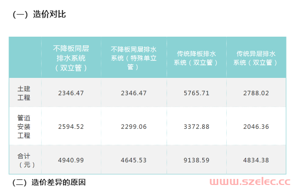 为什么最新国家标准提倡不降板同层排水系统？ 第20张