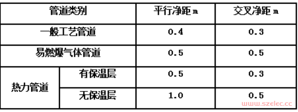 综合管线各间距如何确定？规范总结！ 第6张