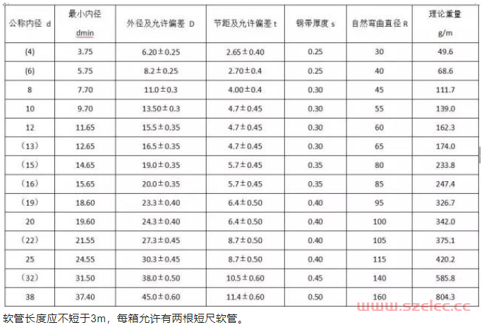 电气材料进场验收标准（配电箱、母线槽、电线电缆、镀锌扁钢、铜线鼻子…） 第7张