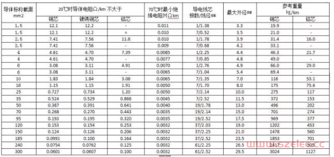 电气材料进场验收标准（配电箱、母线槽、电线电缆、镀锌扁钢、铜线鼻子…） 第8张