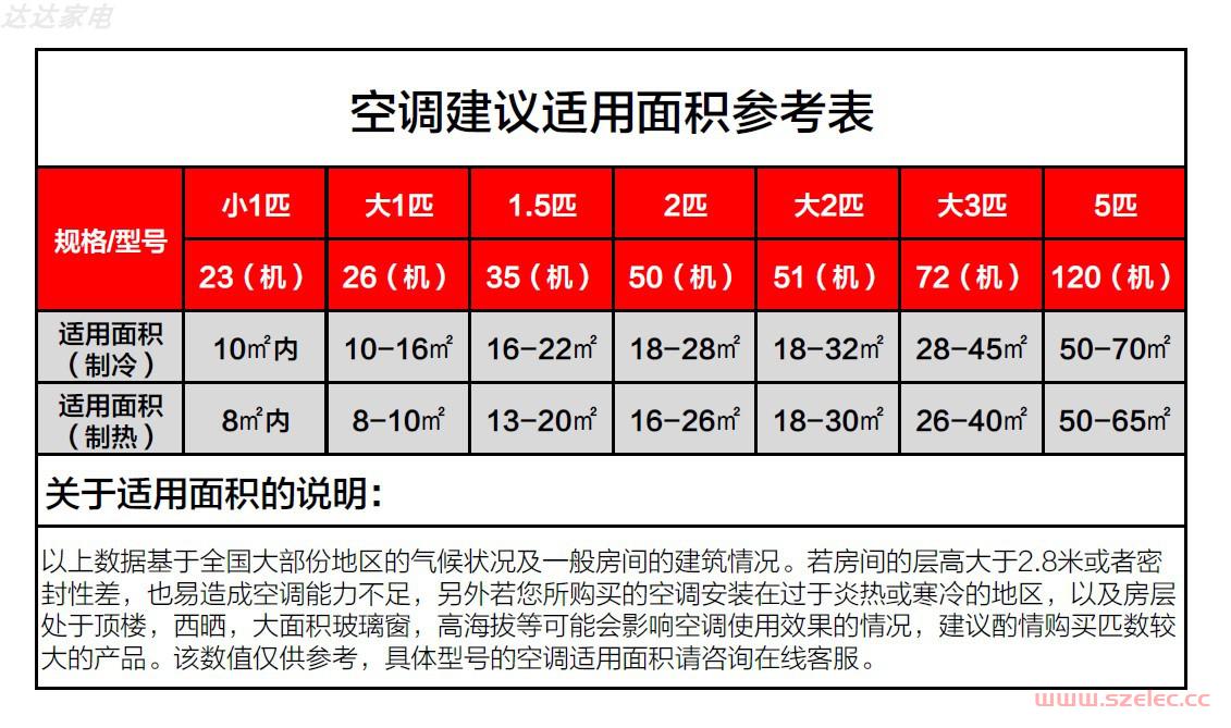 空调适用面积参考表 第2张