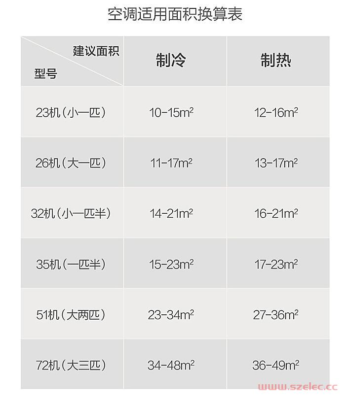 空调适用面积参考表 第5张