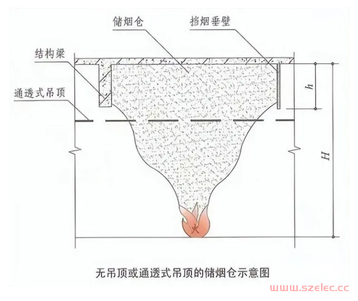 消防挡烟垂壁位置、高度及验收要求详解 第6张