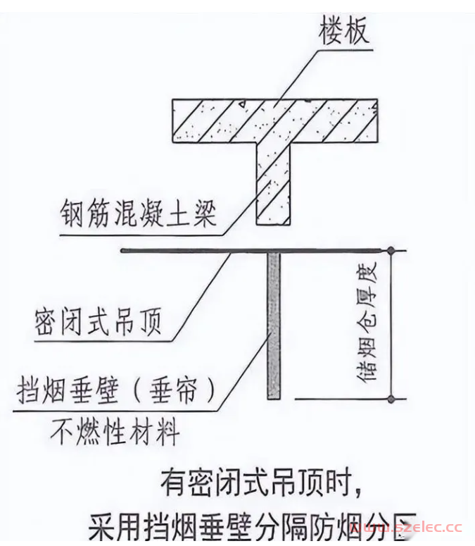 消防挡烟垂壁位置、高度及验收要求详解 第9张