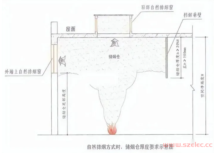 消防挡烟垂壁位置、高度及验收要求详解 第10张