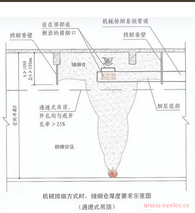 消防挡烟垂壁位置、高度及验收要求详解 第11张