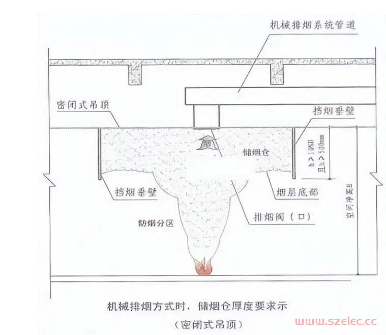 消防挡烟垂壁位置、高度及验收要求详解 第12张